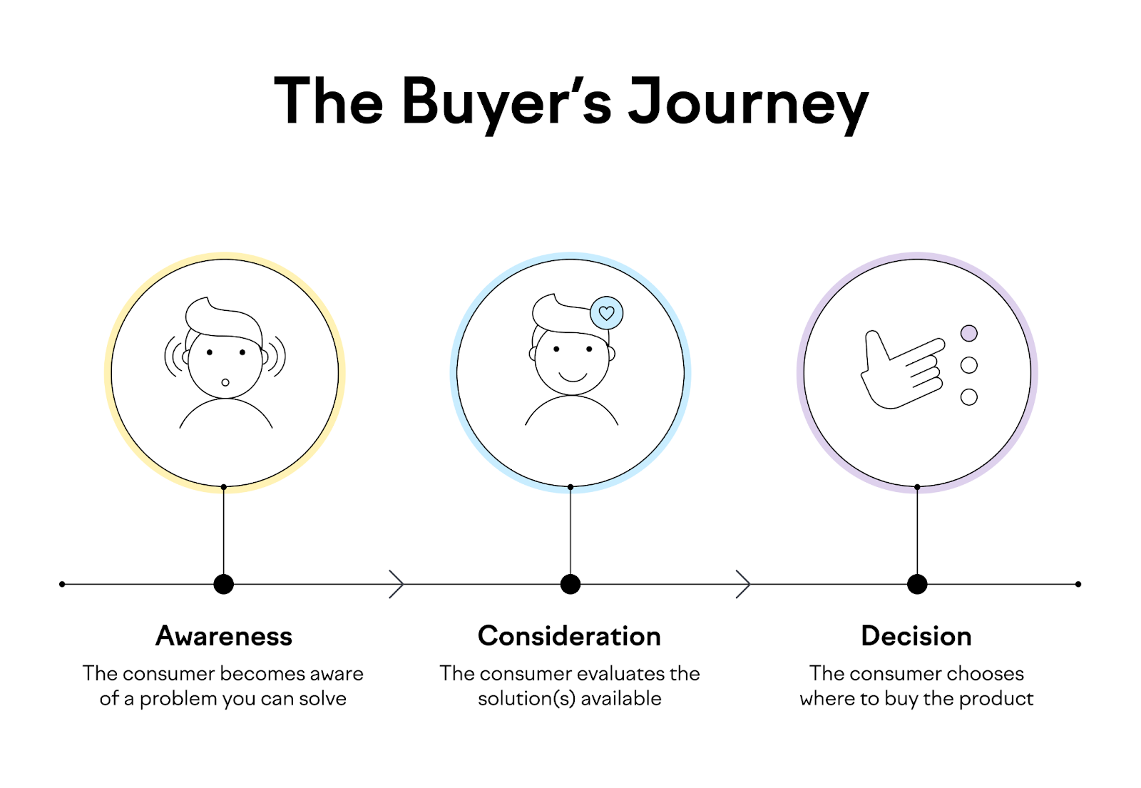 Google search journey