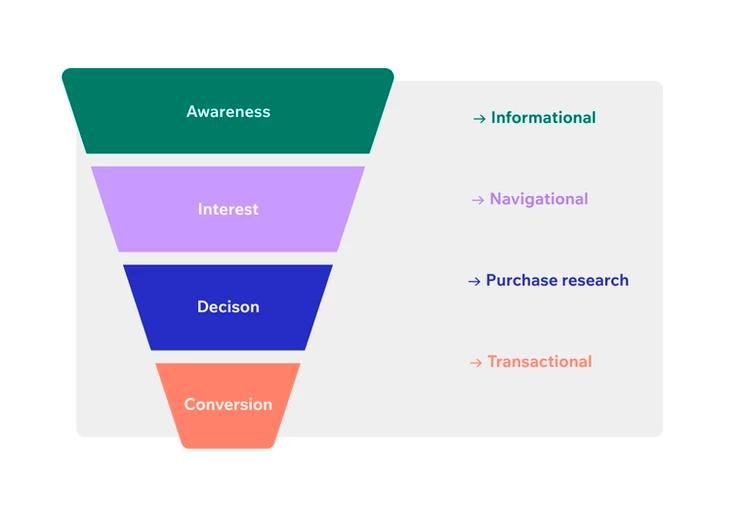 Steps of Conversion