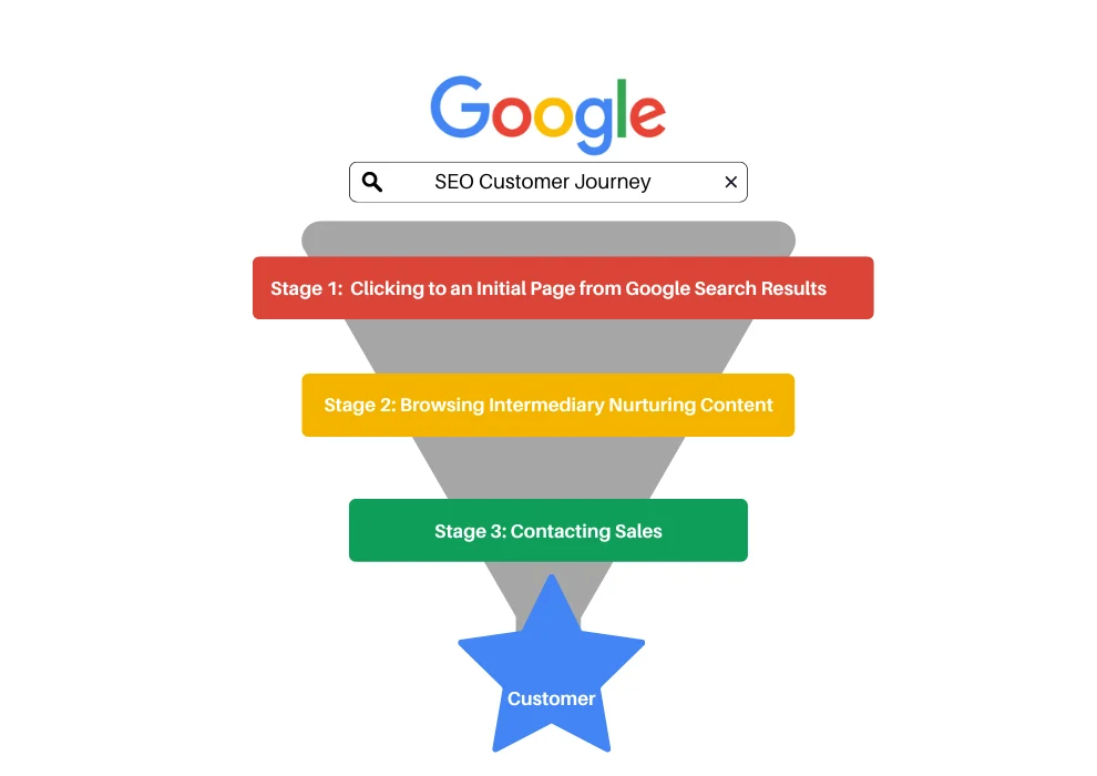 SEO Customer journey